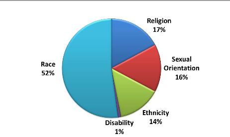 race: 52%
Religion: 17%
Sexual orientation: 16%
Ethnicity: 14%
Disability: 1%